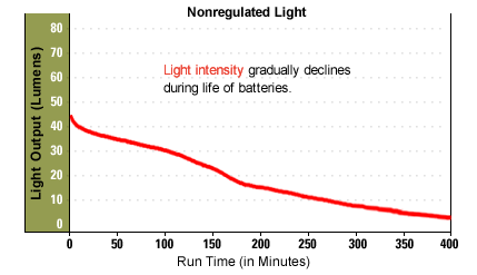 Nonregulated light