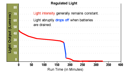 Regulated light